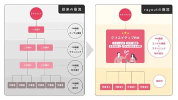 rayout社のセルサイドFAとして、資本政策・資金調達