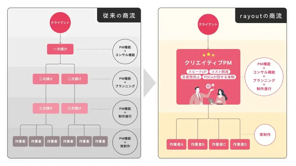 rayout社のセルサイドFAとして、資本政策・資金調達